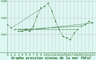 Courbe de la pression atmosphrique pour Hyres (83)