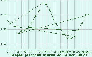 Courbe de la pression atmosphrique pour Motril