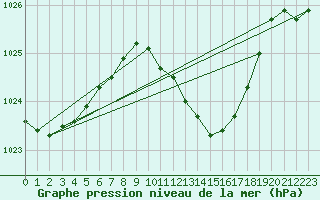 Courbe de la pression atmosphrique pour Beznau