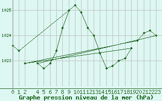 Courbe de la pression atmosphrique pour Motril