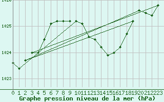 Courbe de la pression atmosphrique pour Harburg