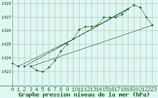 Courbe de la pression atmosphrique pour Orskar