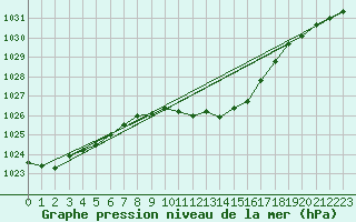 Courbe de la pression atmosphrique pour Retz