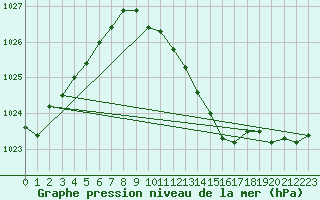 Courbe de la pression atmosphrique pour Sulejow