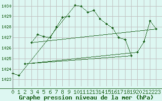 Courbe de la pression atmosphrique pour Montredon des Corbires (11)