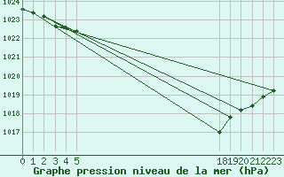 Courbe de la pression atmosphrique pour le bateau EUCFR05