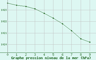 Courbe de la pression atmosphrique pour Kvamskogen-Jonshogdi 