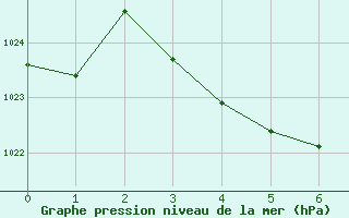 Courbe de la pression atmosphrique pour Fokstua Ii