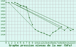 Courbe de la pression atmosphrique pour St Sebastian / Mariazell