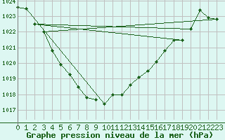 Courbe de la pression atmosphrique pour Jomala Jomalaby