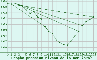 Courbe de la pression atmosphrique pour Roth