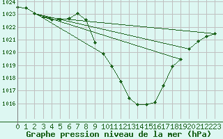 Courbe de la pression atmosphrique pour Feldkirchen