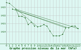 Courbe de la pression atmosphrique pour Cap Mele (It)