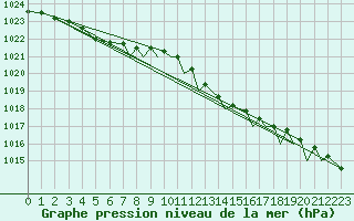 Courbe de la pression atmosphrique pour Farnborough