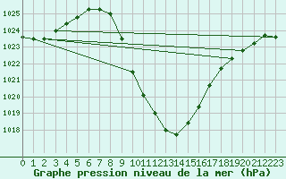 Courbe de la pression atmosphrique pour Aflenz