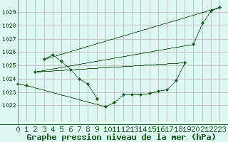 Courbe de la pression atmosphrique pour Geilo Oldebraten