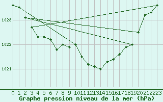 Courbe de la pression atmosphrique pour High Wicombe Hqstc