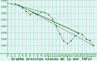 Courbe de la pression atmosphrique pour Guret Saint-Laurent (23)