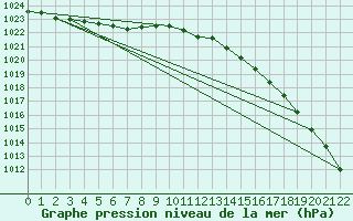 Courbe de la pression atmosphrique pour Vardo Ap