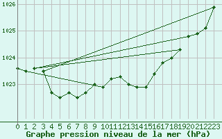 Courbe de la pression atmosphrique pour Thorrenc (07)