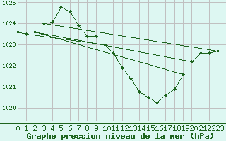 Courbe de la pression atmosphrique pour Fahy (Sw)