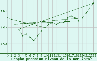 Courbe de la pression atmosphrique pour Puerto de San Isidro
