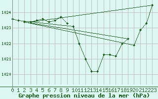 Courbe de la pression atmosphrique pour Aigle (Sw)