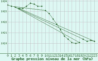 Courbe de la pression atmosphrique pour De Bilt (PB)