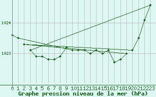 Courbe de la pression atmosphrique pour Hopen