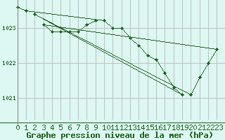 Courbe de la pression atmosphrique pour Variscourt (02)
