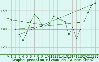 Courbe de la pression atmosphrique pour Sines / Montes Chaos