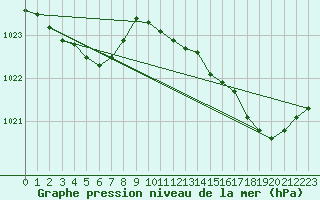 Courbe de la pression atmosphrique pour Rochefort Saint-Agnant (17)