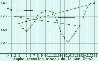 Courbe de la pression atmosphrique pour Sines / Montes Chaos