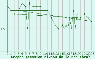 Courbe de la pression atmosphrique pour Rost Flyplass
