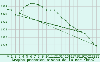 Courbe de la pression atmosphrique pour Sundre