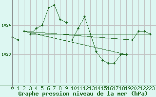 Courbe de la pression atmosphrique pour Weinbiet