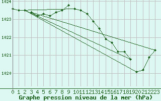 Courbe de la pression atmosphrique pour Gros-Rderching (57)