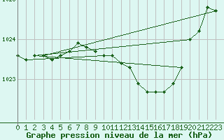 Courbe de la pression atmosphrique pour Gumpoldskirchen