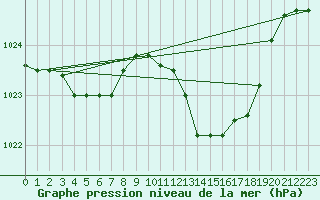 Courbe de la pression atmosphrique pour Recoubeau (26)