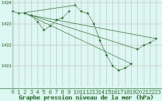 Courbe de la pression atmosphrique pour Douelle (46)