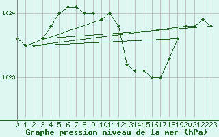 Courbe de la pression atmosphrique pour Hoyerswerda