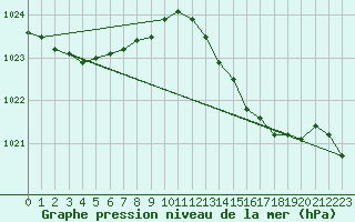 Courbe de la pression atmosphrique pour Le Touquet (62)