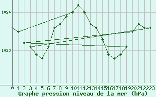Courbe de la pression atmosphrique pour Isle Of Portland