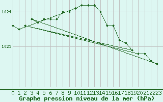 Courbe de la pression atmosphrique pour Myken