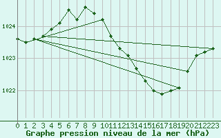 Courbe de la pression atmosphrique pour De Bilt (PB)