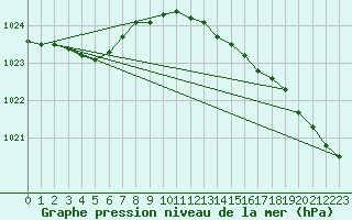 Courbe de la pression atmosphrique pour Bo I Vesteralen