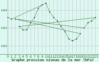 Courbe de la pression atmosphrique pour Lamballe (22)