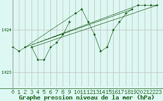 Courbe de la pression atmosphrique pour Nottingham Weather Centre