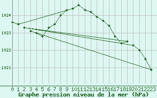 Courbe de la pression atmosphrique pour Zeebrugge