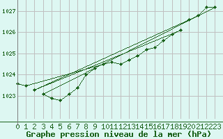 Courbe de la pression atmosphrique pour Belm